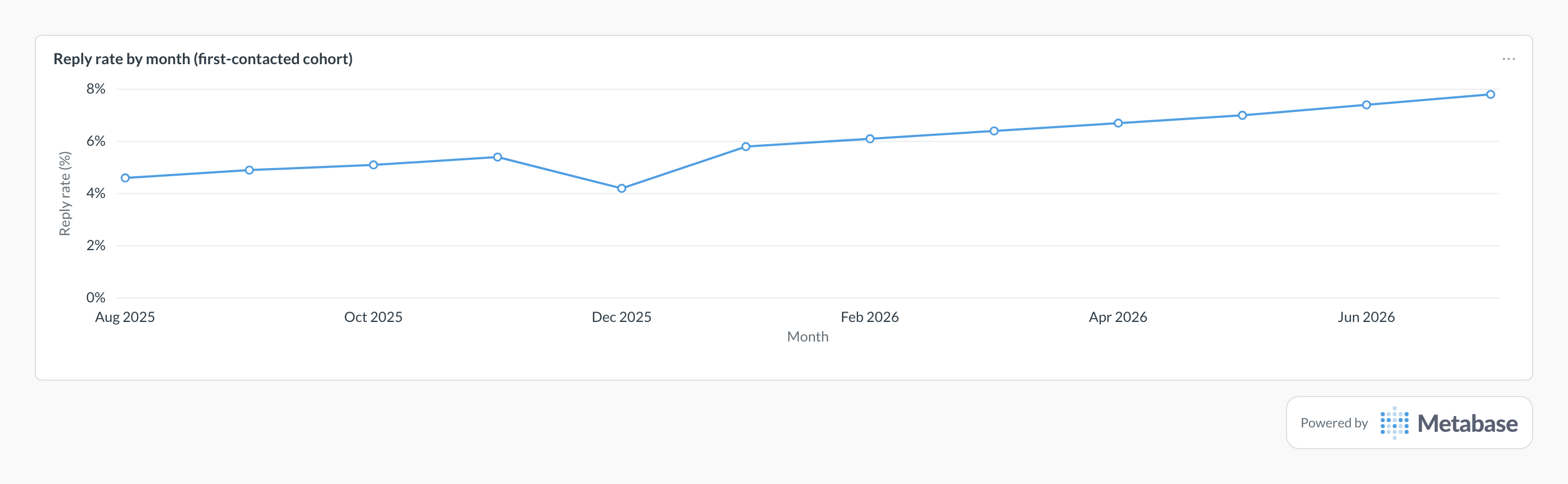 Reply rate in Metabase: a line chart of prospects who replied over prospects contacted, per month.