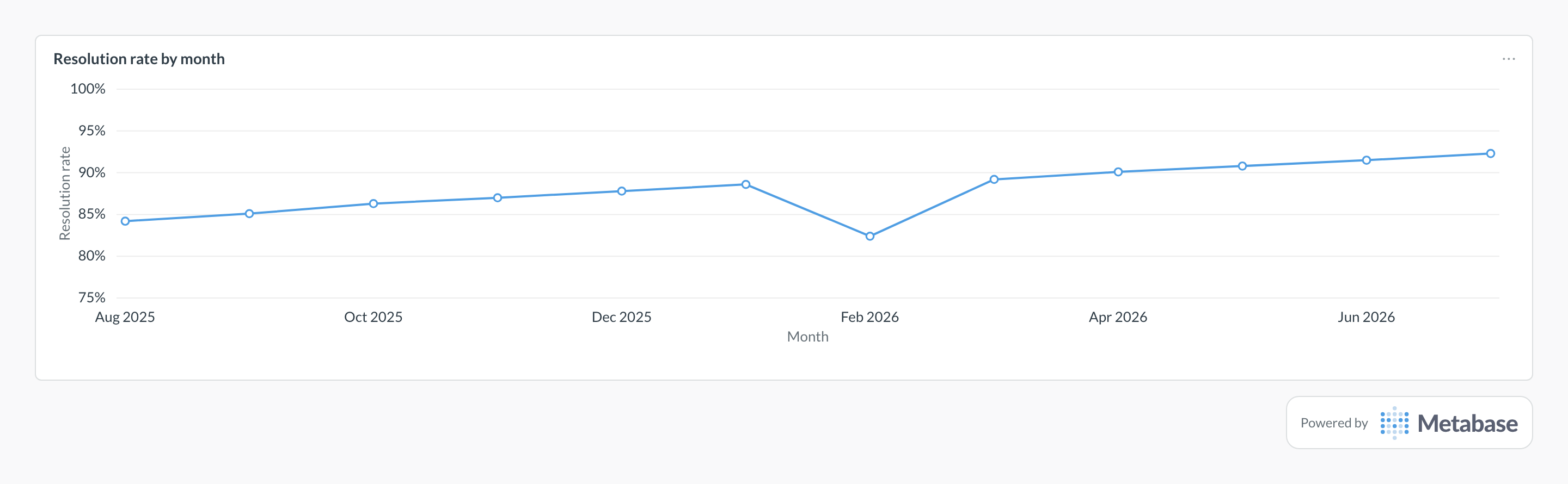 Resolution rate in Metabase: a line chart of the share of closed tickets resolved, by month.
