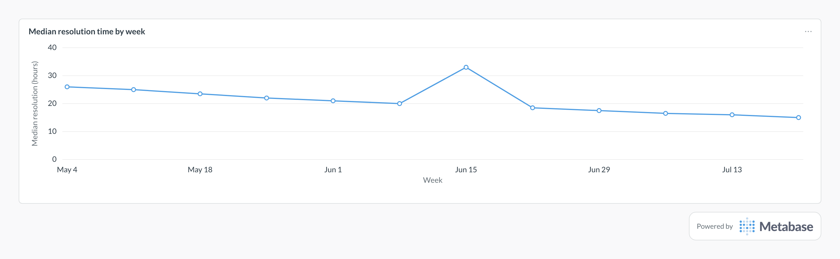 Resolution time in Metabase: a line chart of median hours to resolve tickets per week.