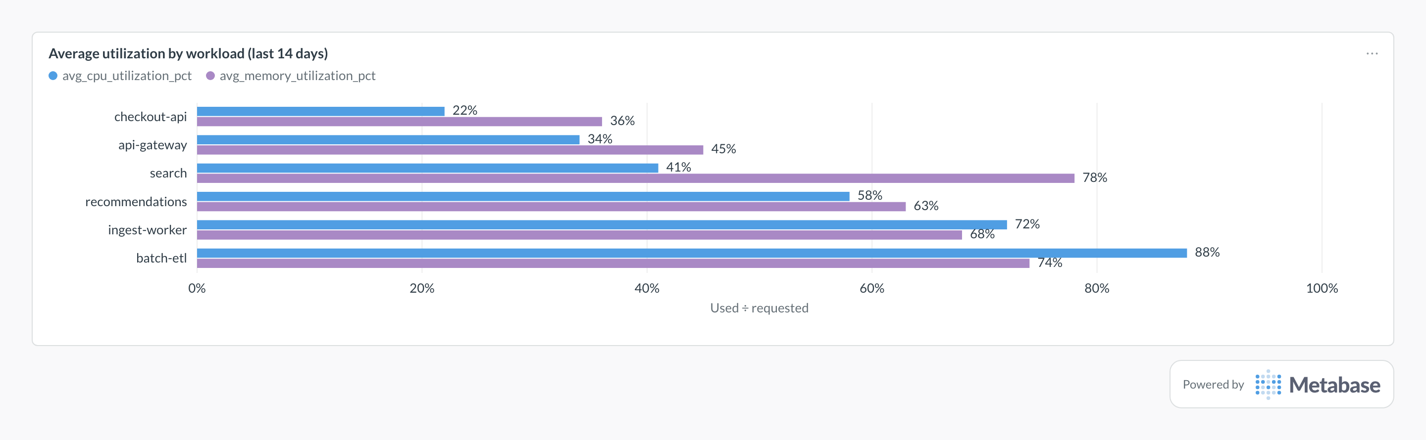 Resource utilization in Metabase: CPU and memory used vs. requested by workload.