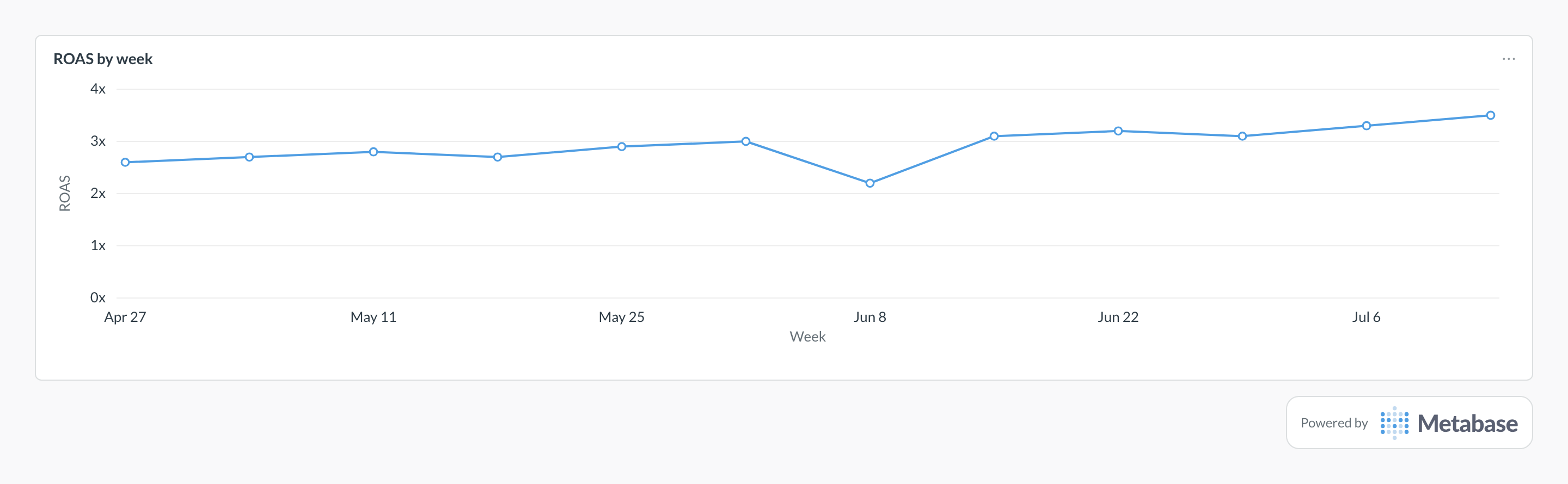 ROAS in Metabase: a line chart of weekly return on ad spend as a multiple.