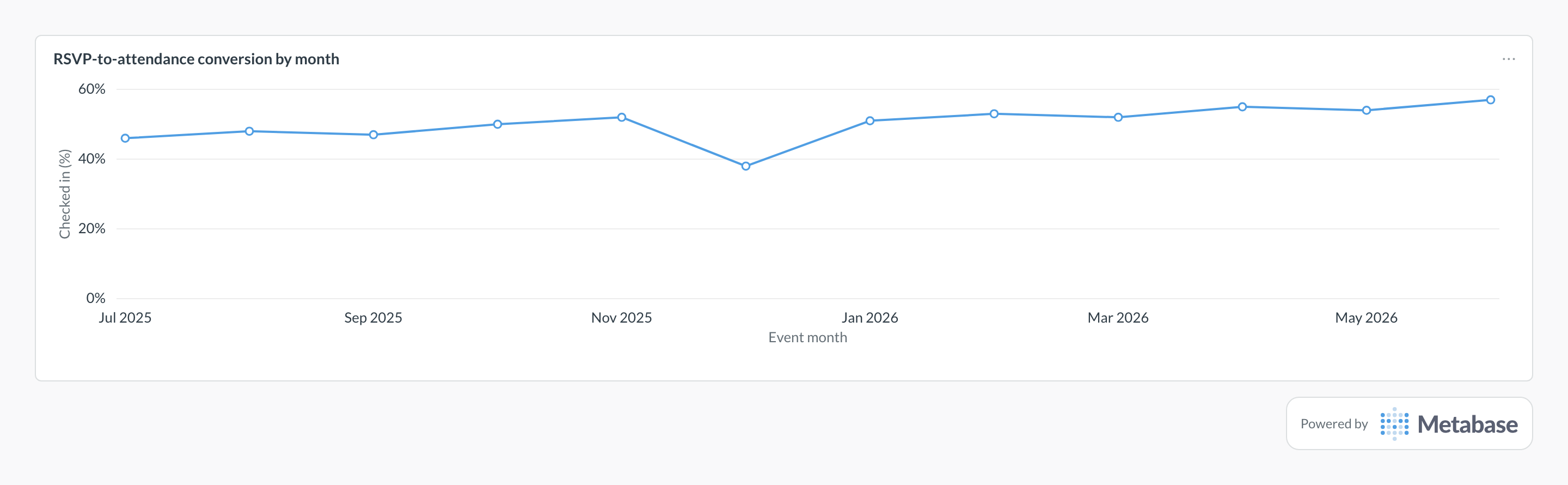 RSVP-to-attendance conversion in Metabase: a line chart of the share of registrants who checked in, by event month.