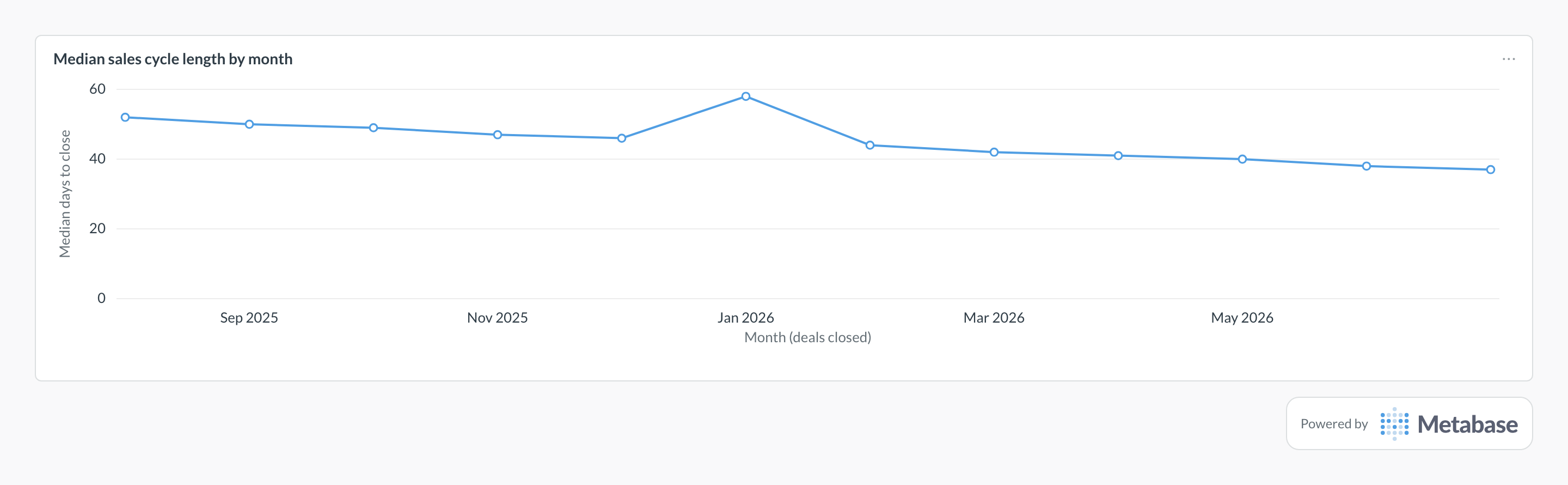Sales cycle length in Metabase: a line chart of median days from created to won, by close month.