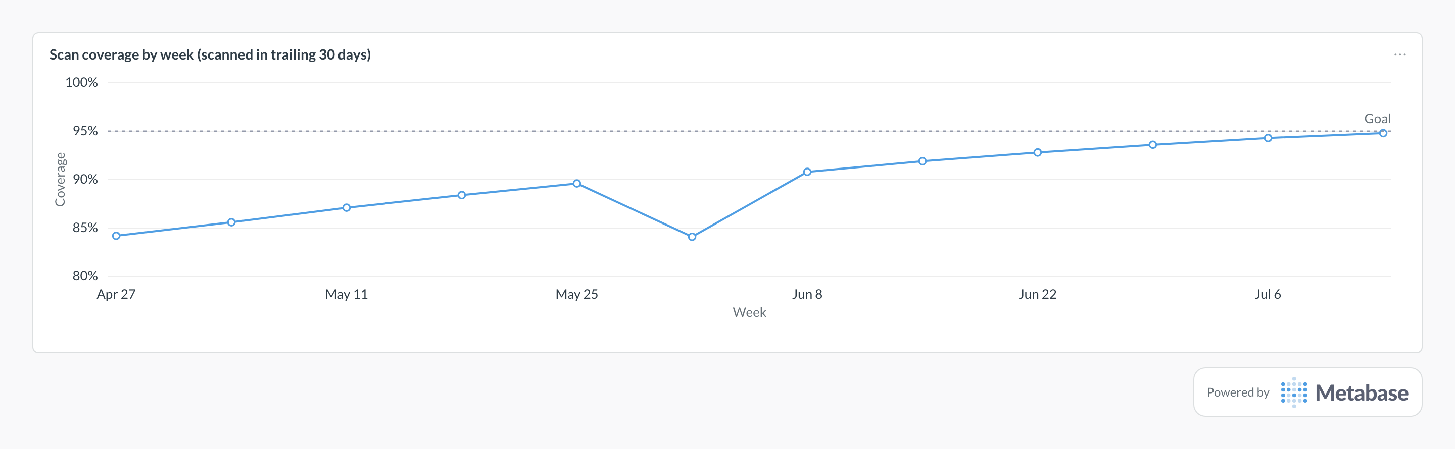 Scan coverage in Metabase: line chart of weekly coverage climbing toward a 95% goal line.