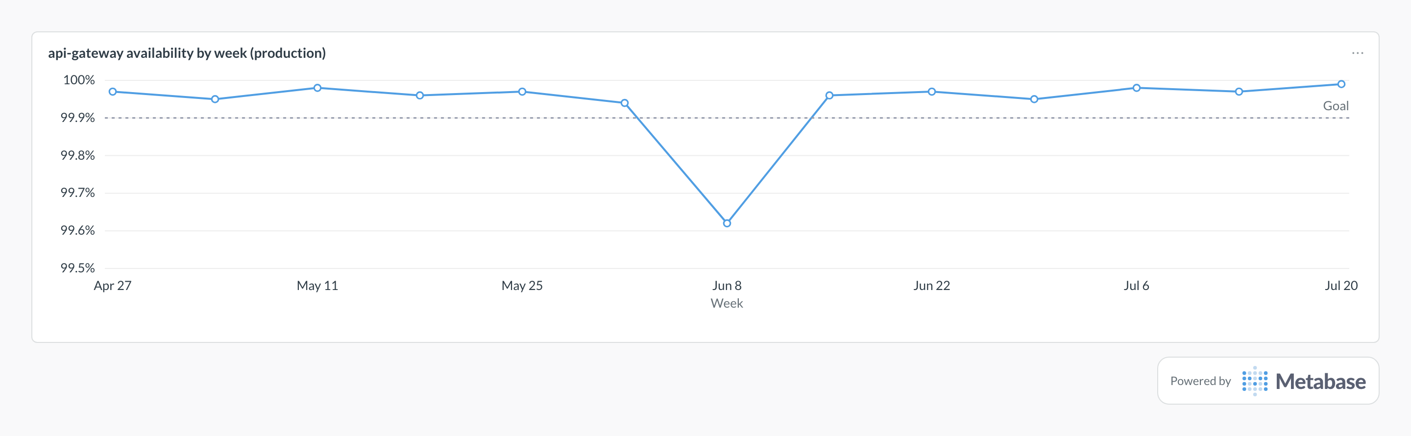 Service availability in Metabase: a line chart of weekly availability for one service against a 99.9% goal.