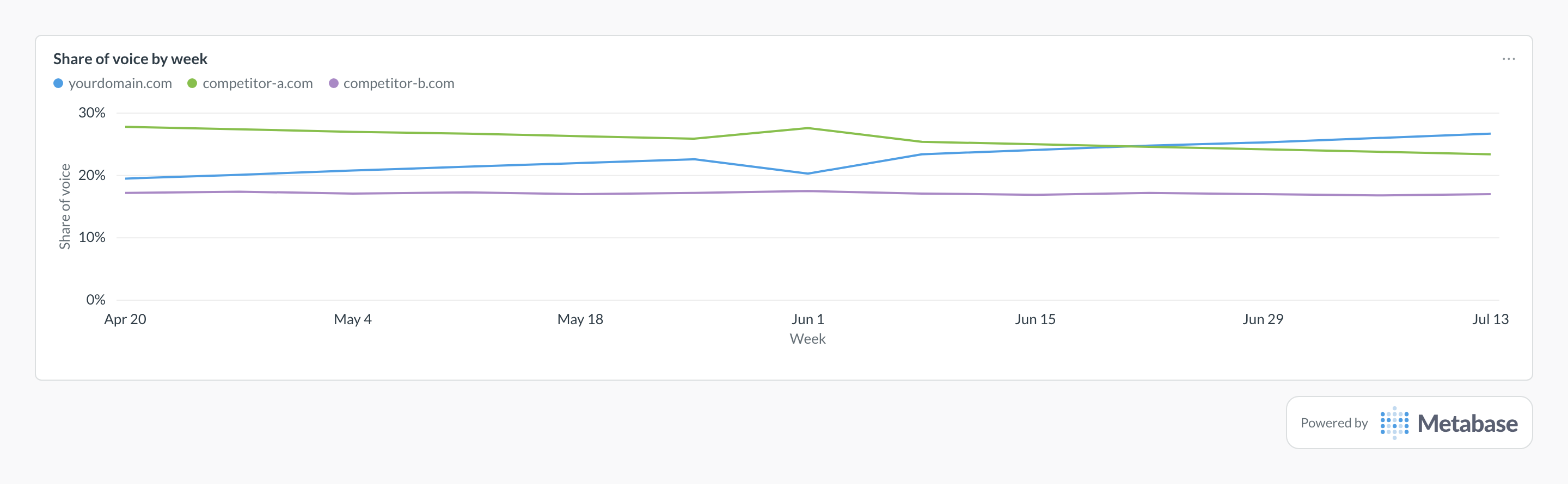Share of voice in Metabase: a line chart of weekly visibility share for your domain and two competitors.