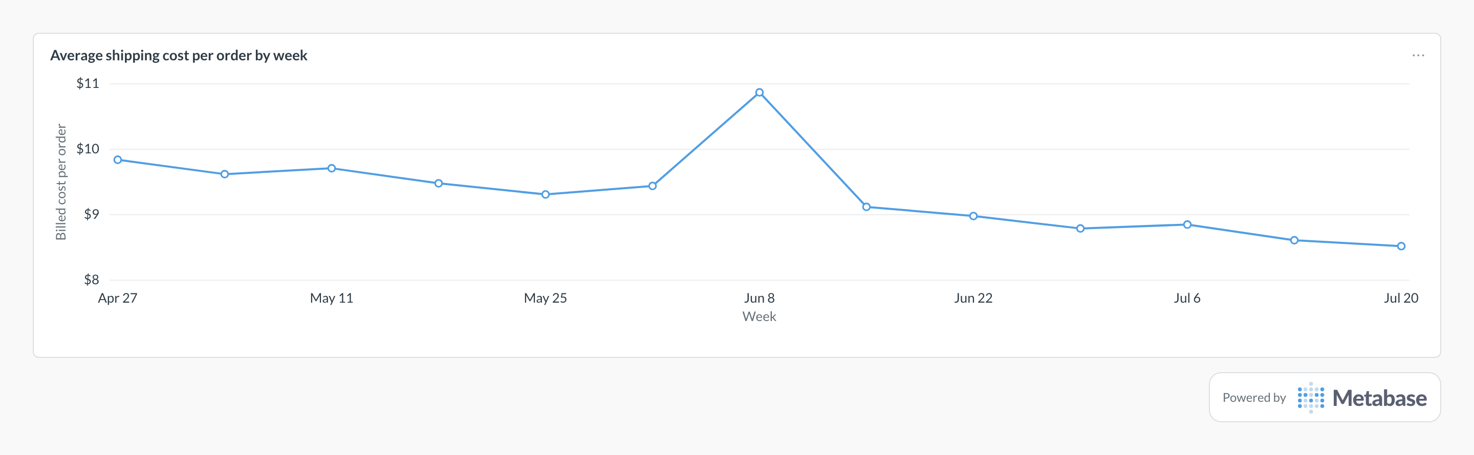 Shipping cost per order in Metabase: line chart of billed cost per order by week.