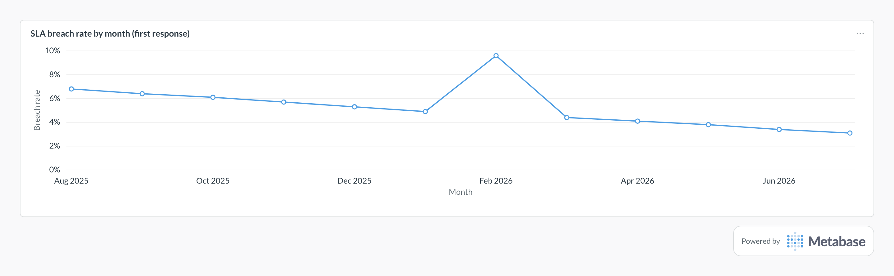 SLA breach rate in Metabase: a line chart of monthly first-response breach percentage.