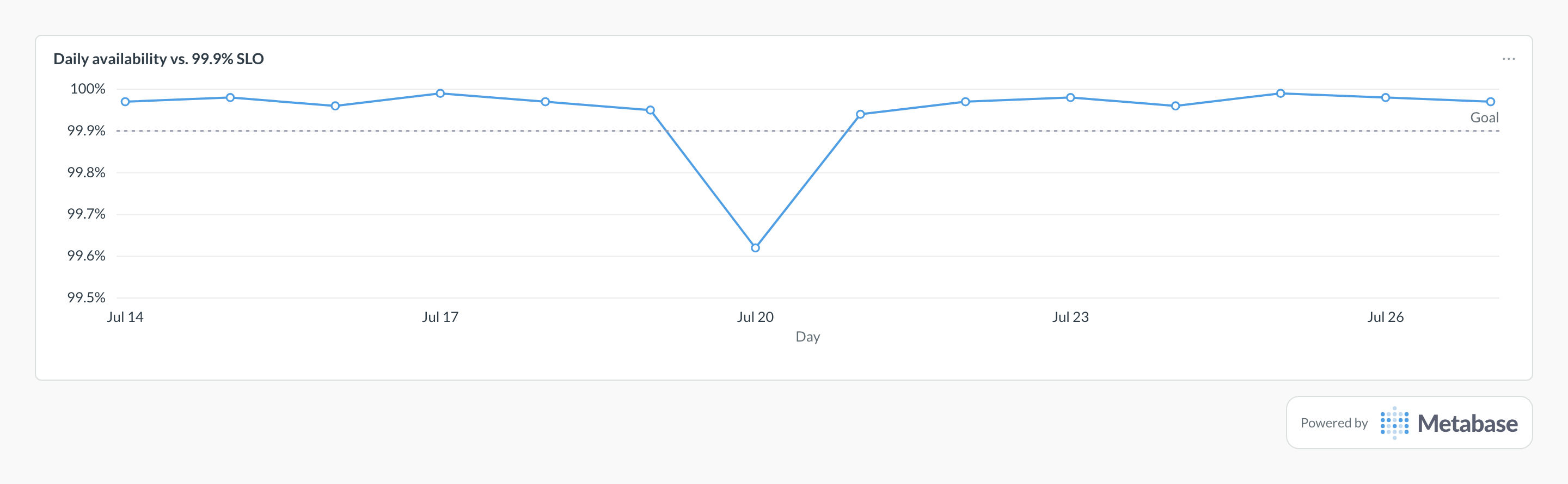 SLO compliance in Metabase: a line chart of daily availability against a 99.9% goal.