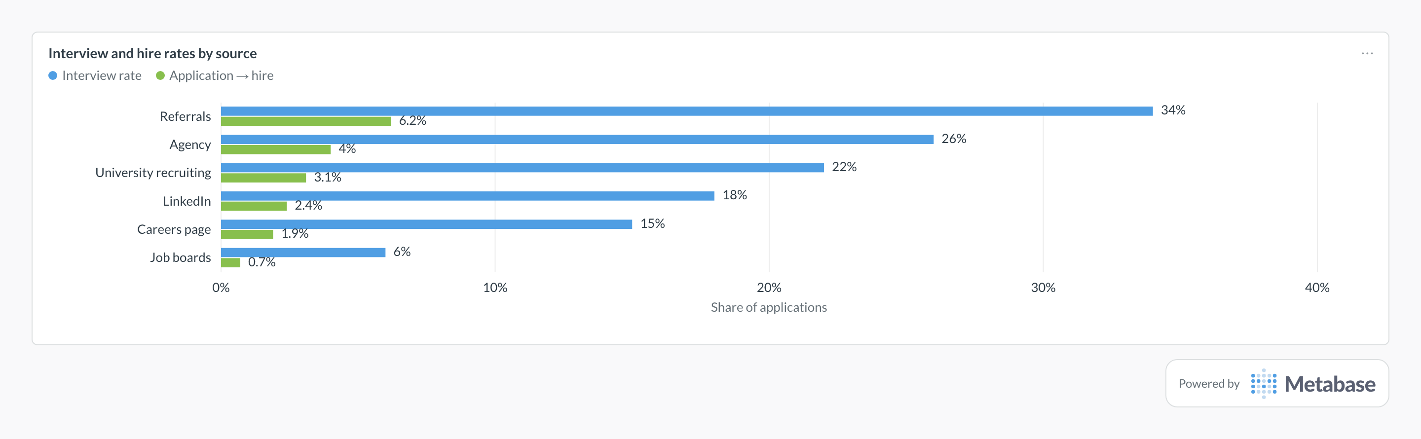 Source quality in Metabase: a bar chart of interview and hire rates per recruiting source.