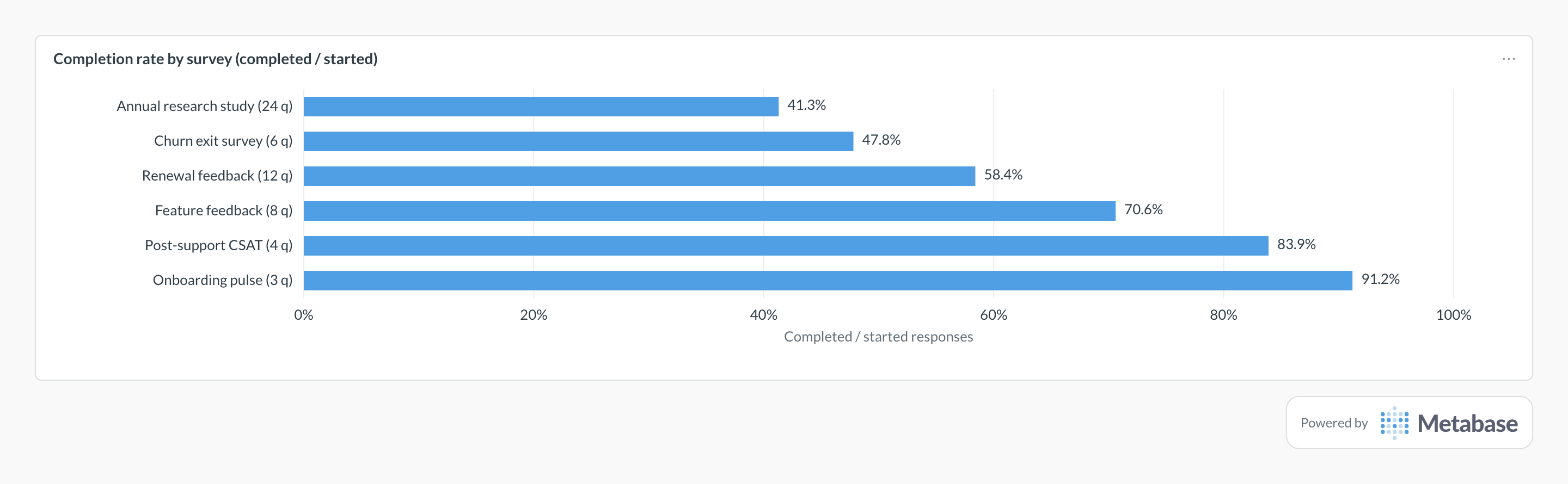 Survey completion rate in Metabase: a bar chart of completed over started responses per survey.