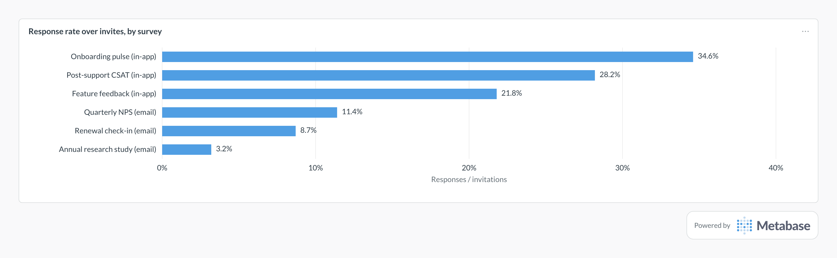 Survey response rate in Metabase: a bar chart ranking surveys by responses over invitations.