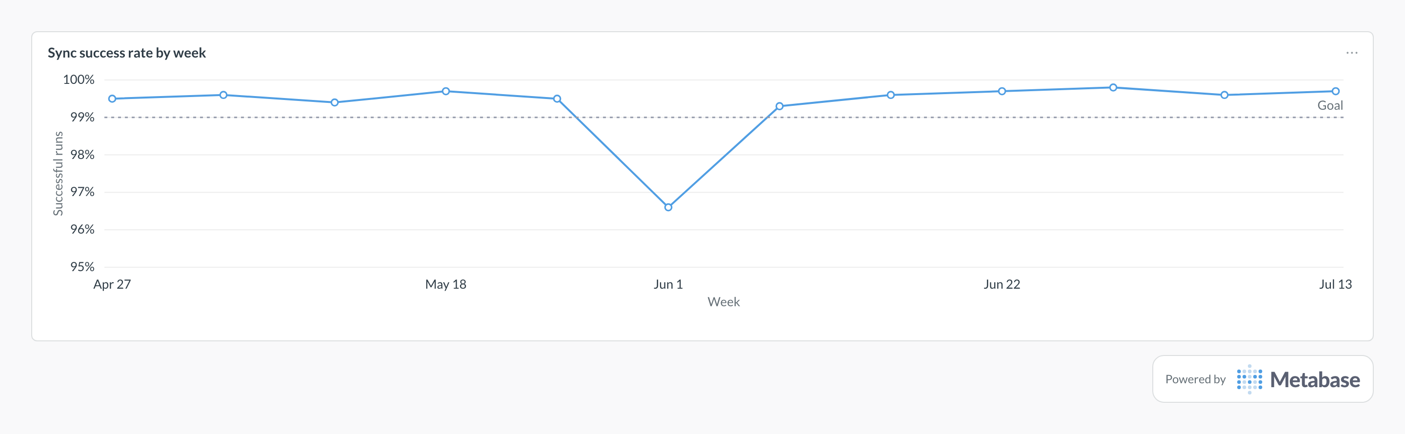 Sync success rate in Metabase: a line chart of weekly successful sync runs against a 99% goal.