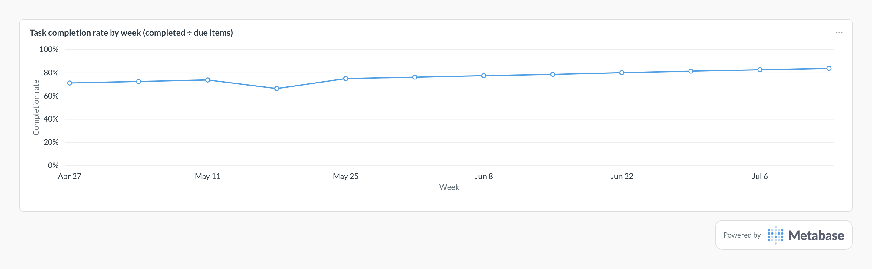 Task completion rate in Metabase: line chart of weekly completed-versus-due rate trending up.