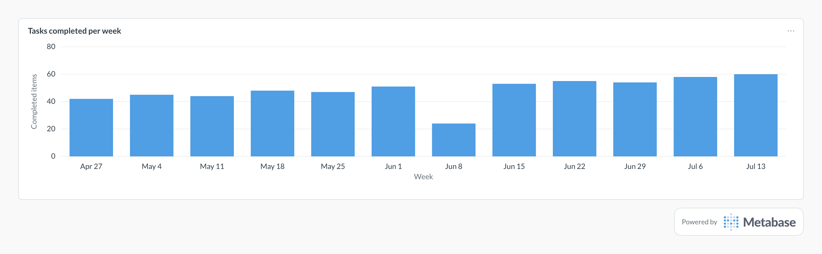 Task throughput in Metabase: a bar chart of completed work items per week.