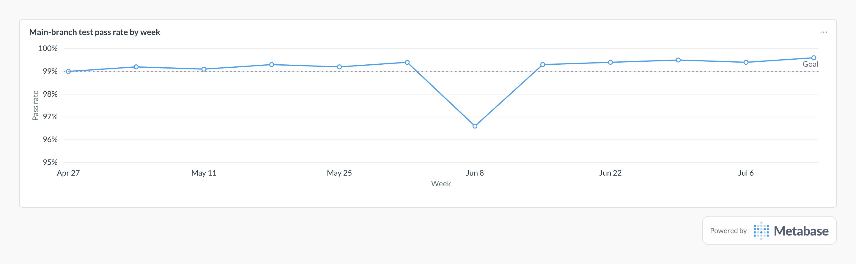 Test pass rate in Metabase: a line chart of weekly main-branch pass rate against a 99% goal.