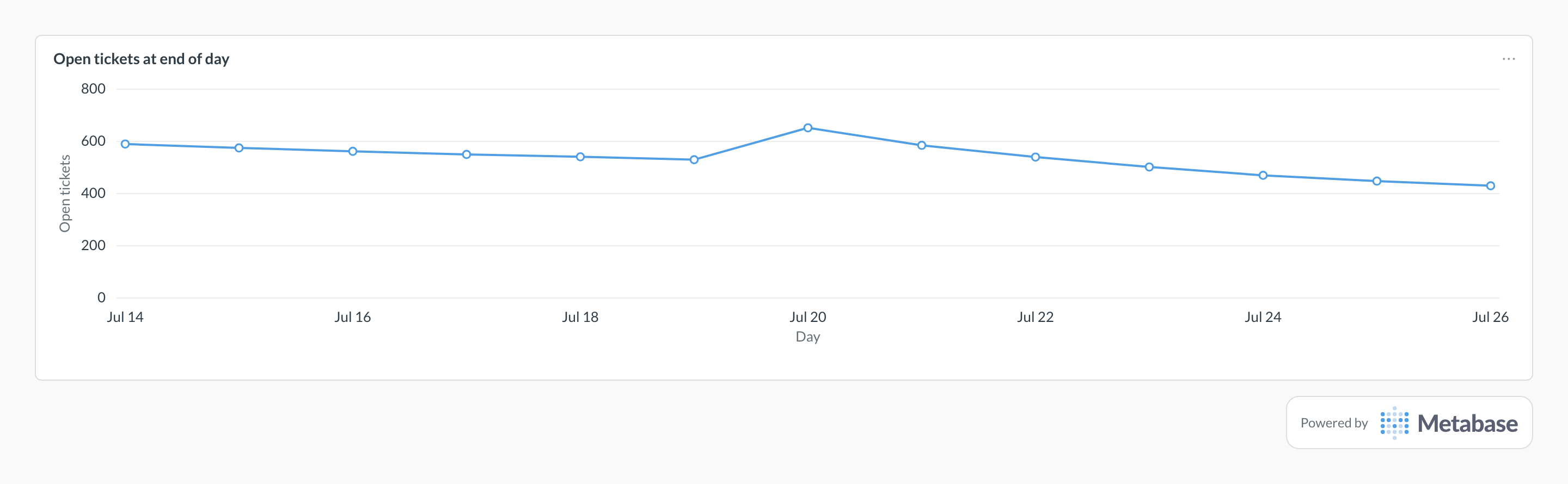 Ticket backlog in Metabase: a line chart of open tickets at the end of each day.