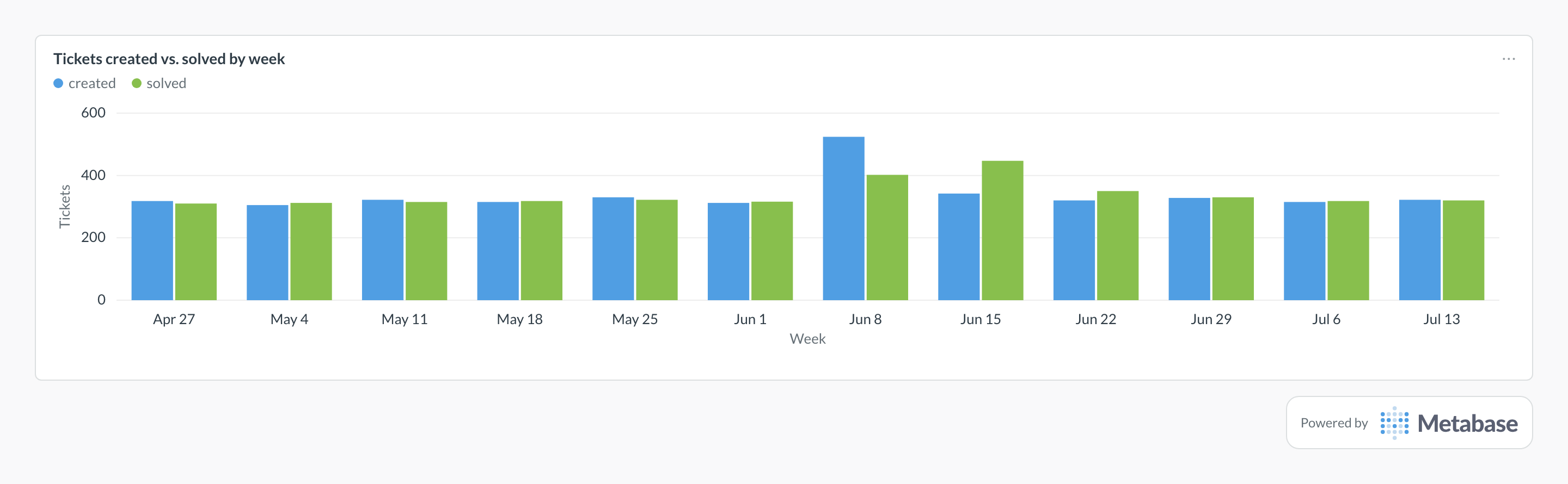 Ticket volume in Metabase: a bar chart of tickets created vs. solved per week.