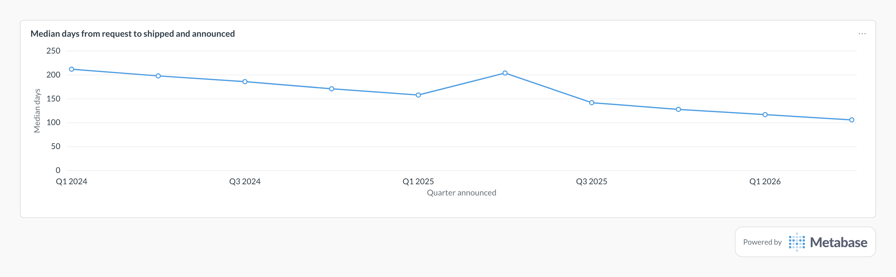 Time to close the loop in Metabase: a line chart of median days from request to announced, by quarter.