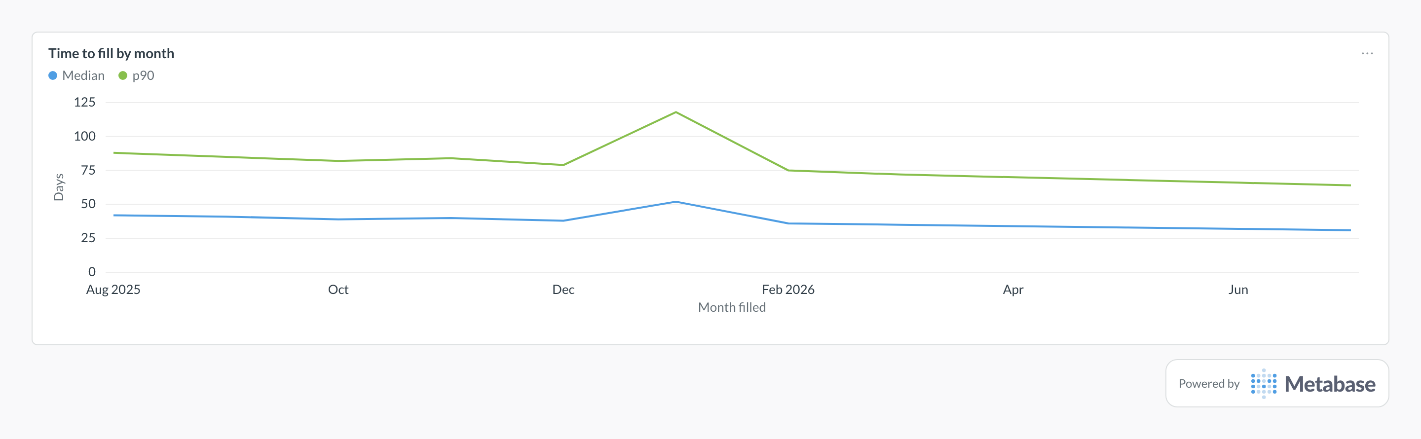 Time to fill in Metabase: a line chart of median and p90 days to fill roles per month.