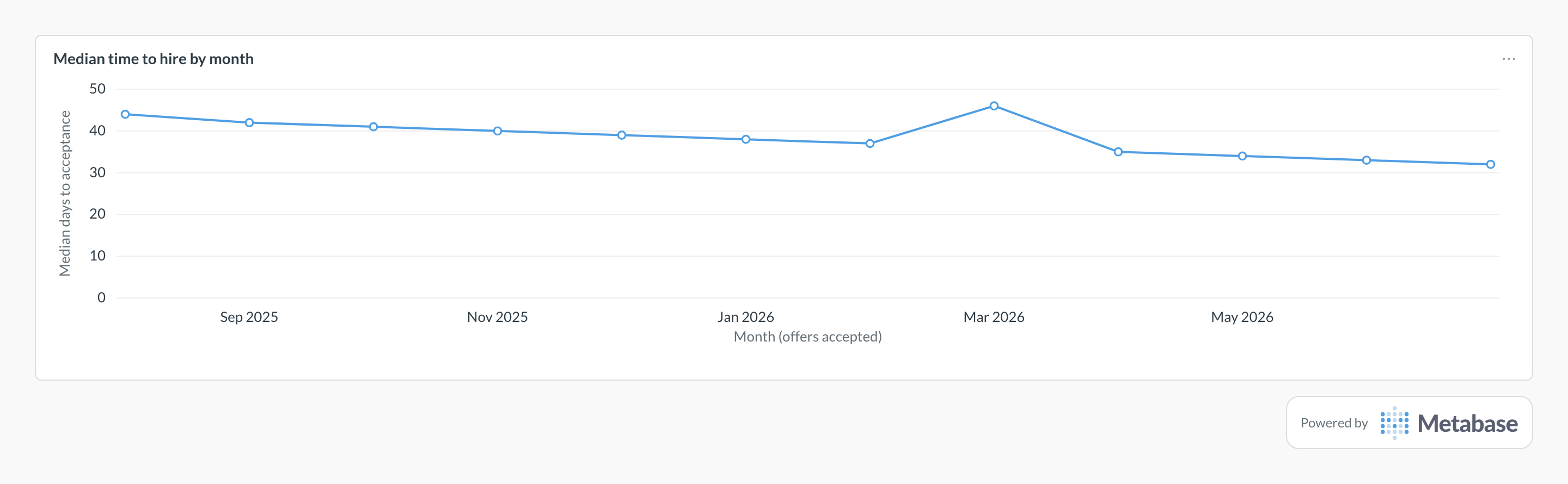 Time to hire in Metabase: a line chart of median days from application to offer acceptance by month.