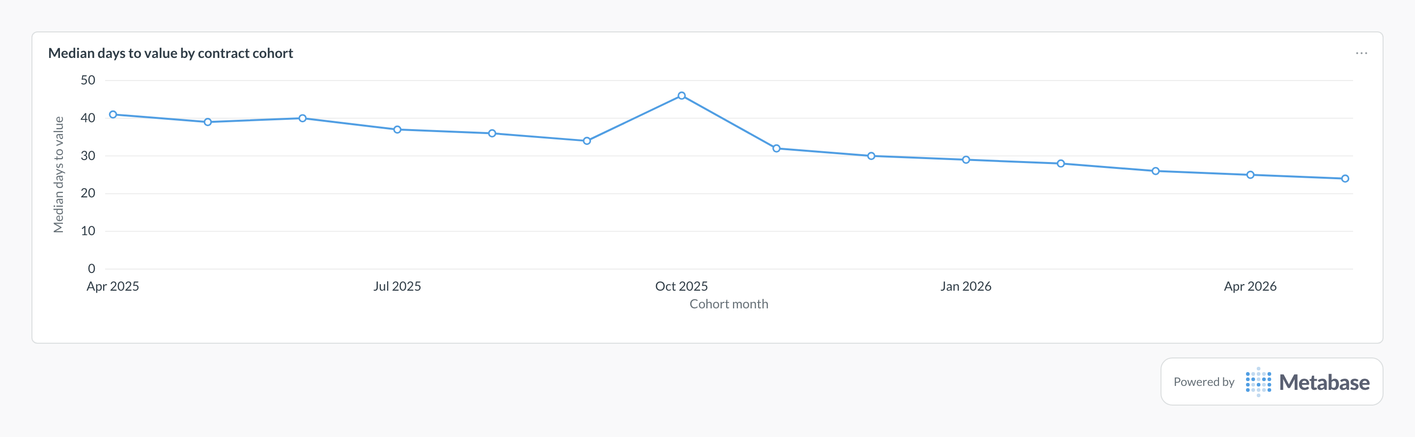 Time to value in Metabase: line chart of median days to the value milestone by monthly contract cohort.
