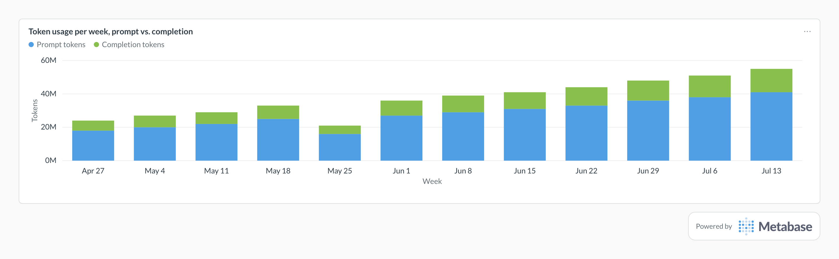 Token usage in Metabase: stacked bar chart of prompt and completion tokens per week.