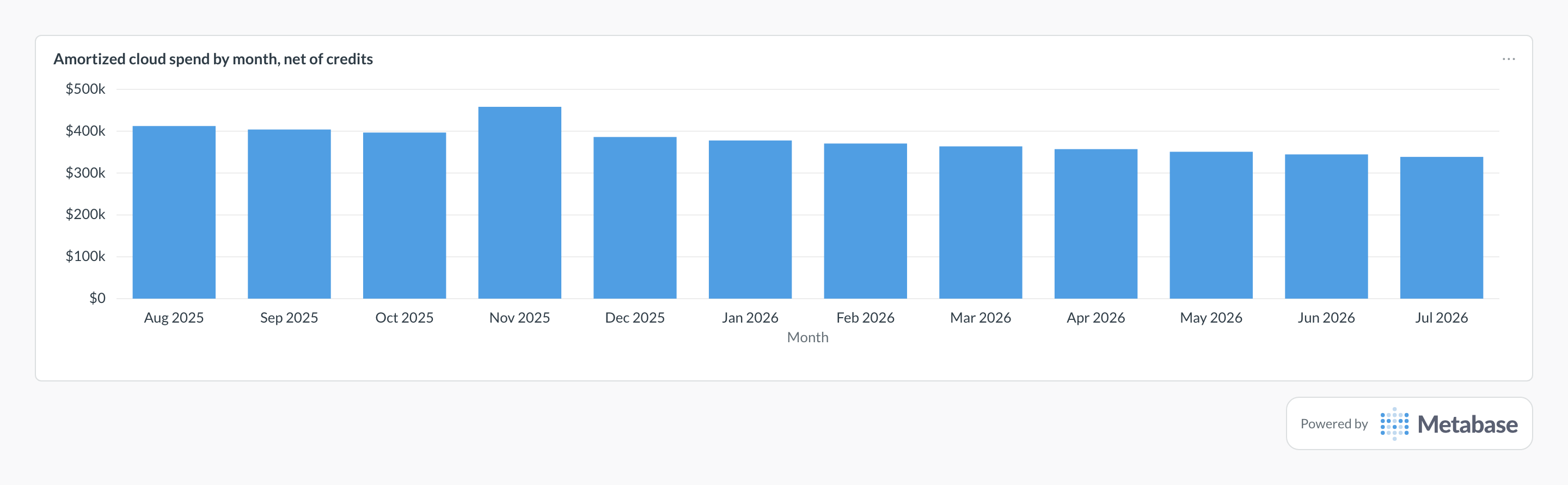Total cloud spend in Metabase: bar chart of monthly amortized spend, net of credits.