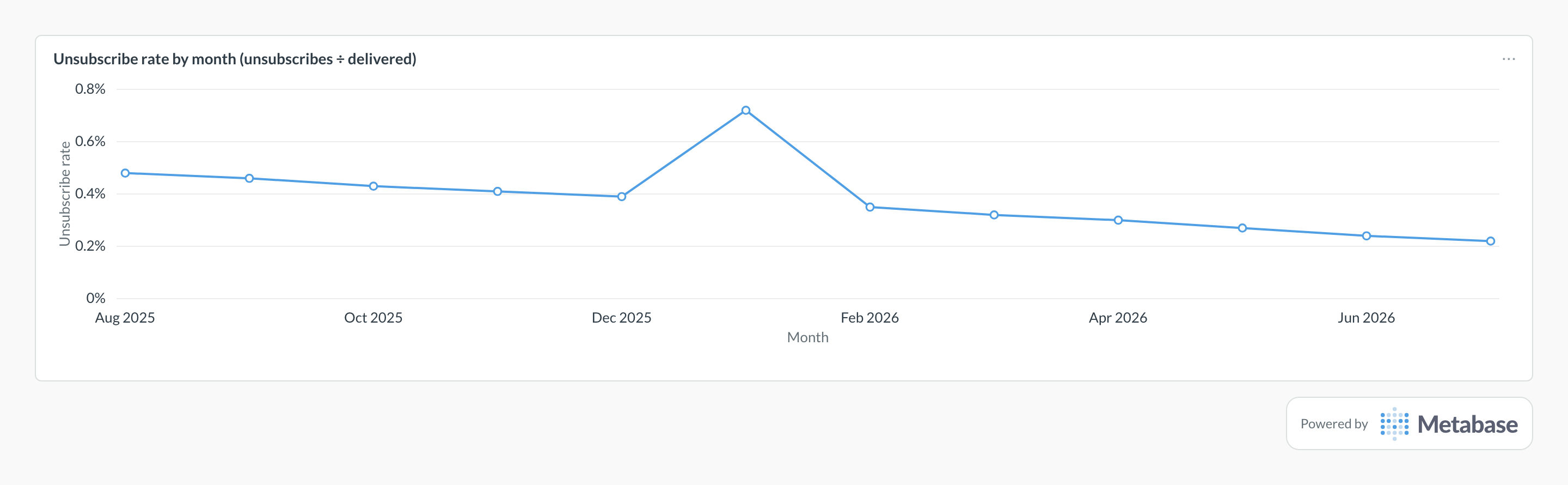 Unsubscribe rate in Metabase: line chart of monthly opt-out rate trending down with one spike.