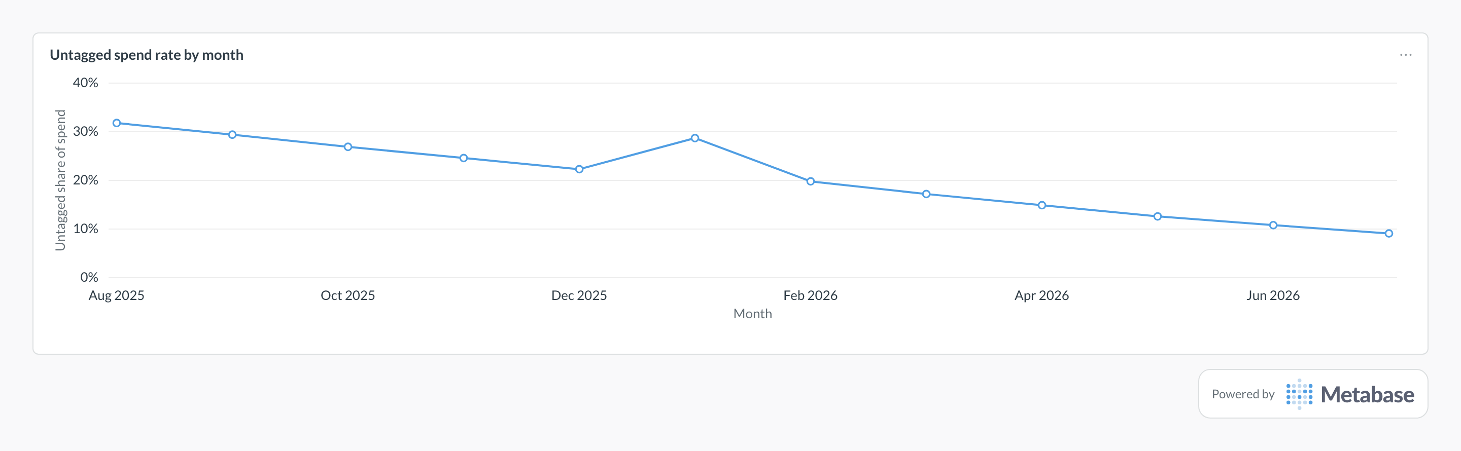 Untagged spend rate in Metabase: line chart of the monthly share of spend with no owner tag.