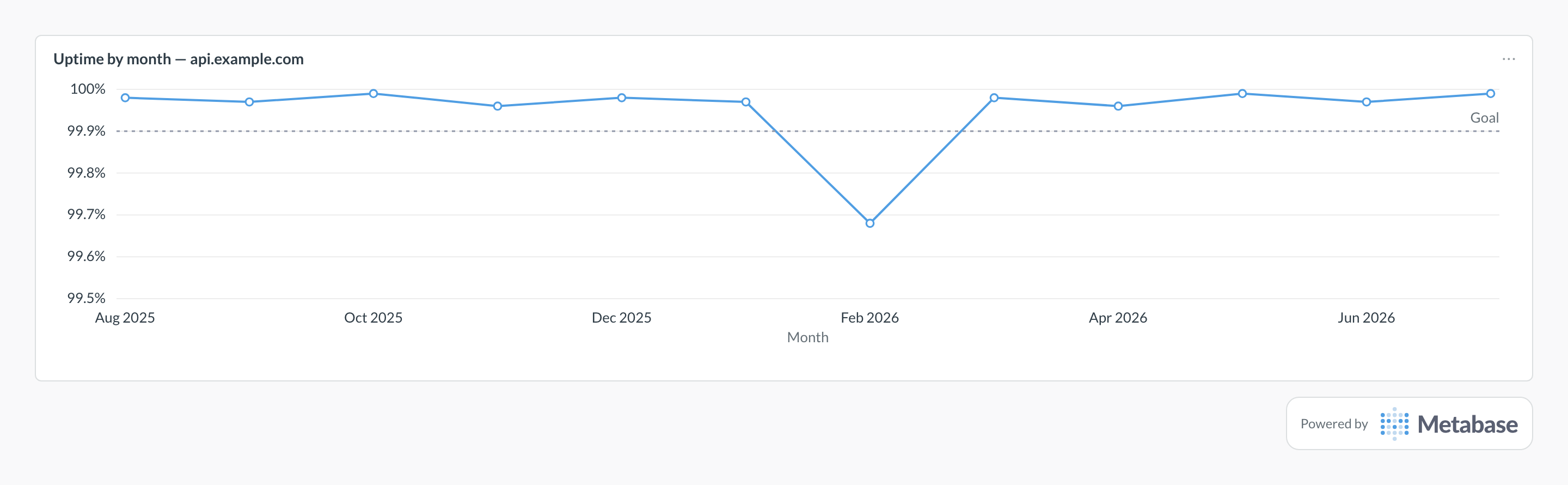Uptime in Metabase: a line chart of monthly uptime for one monitor against a 99.9% goal.