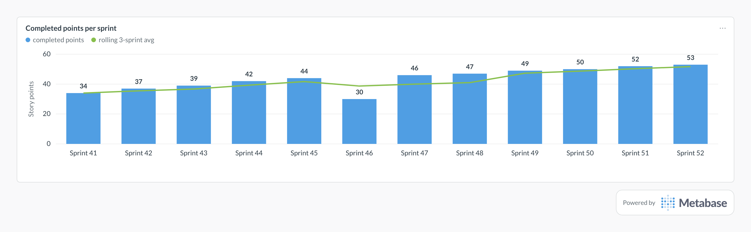 Velocity in Metabase: completed story points per sprint with a rolling 3-sprint average.