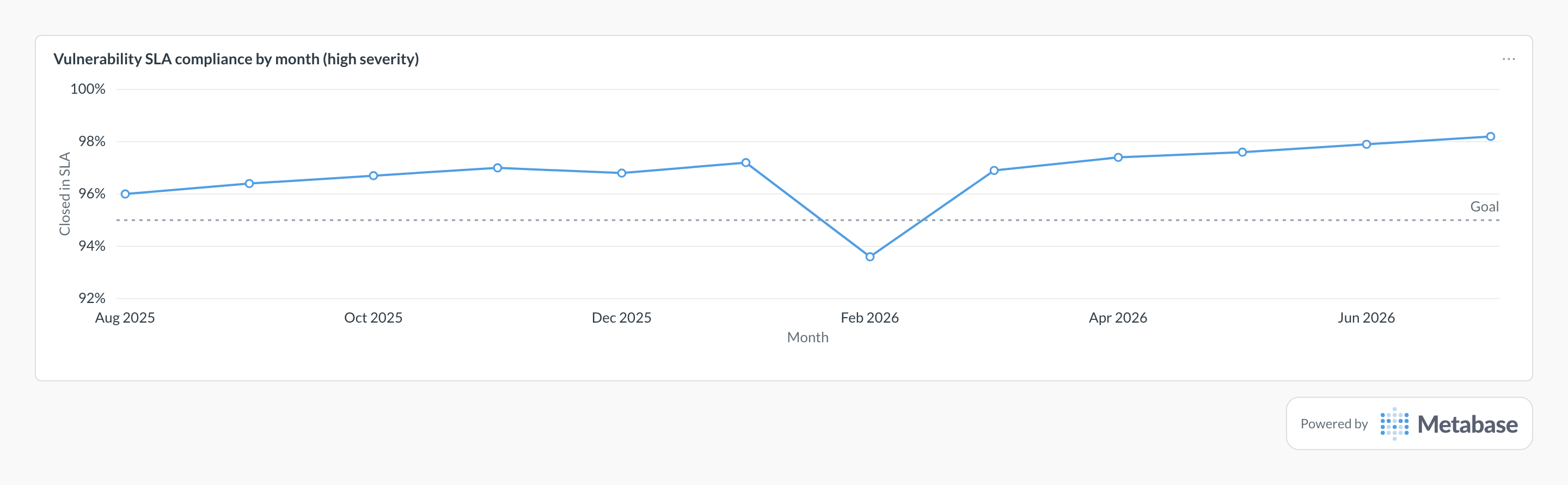 Vulnerability SLA compliance in Metabase: a line chart of monthly high-severity compliance against a 95% goal.