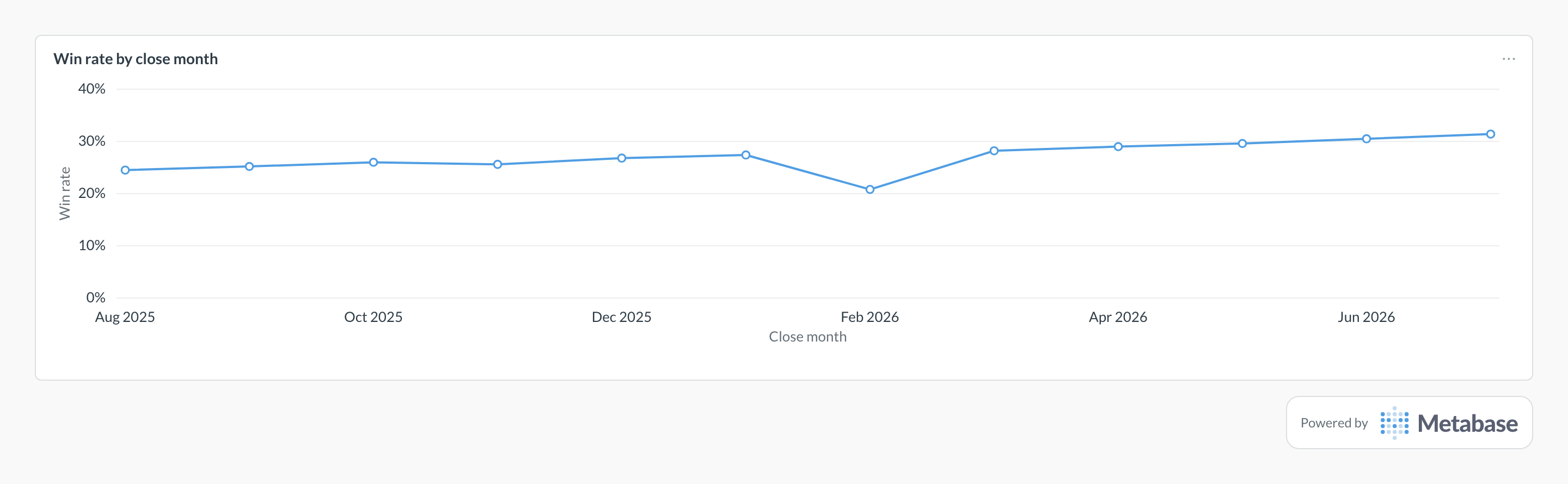 Win rate in Metabase: a line chart of won ÷ closed deals per close month.