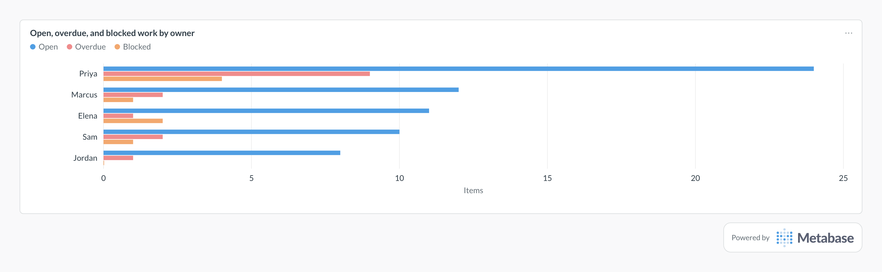 Workload balance in Metabase: a bar chart of open, overdue, and blocked items per owner.