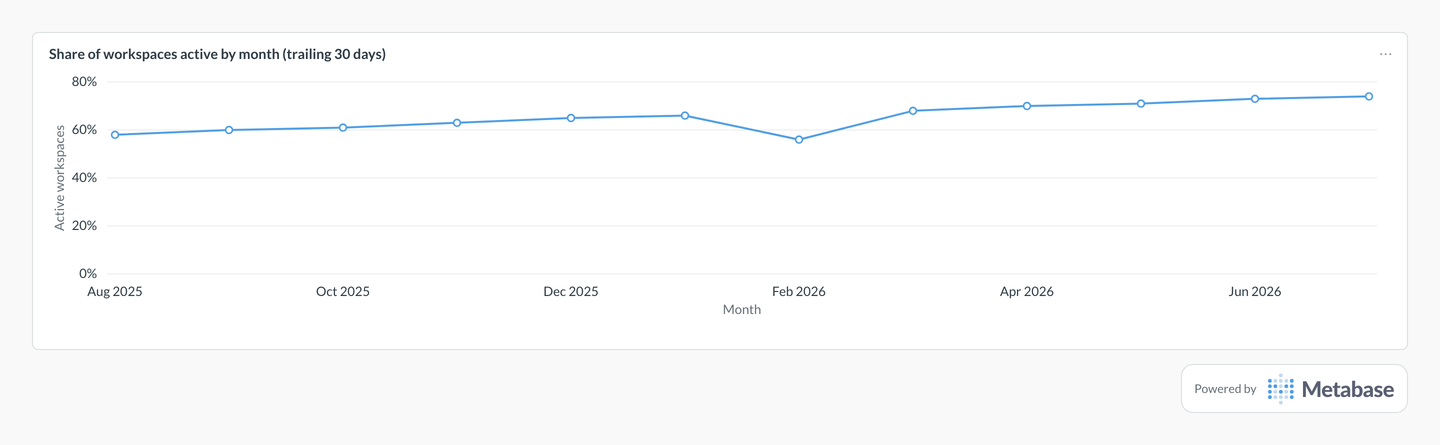 Workspace activity rate in Metabase: a line chart of the share of workspaces active each month.