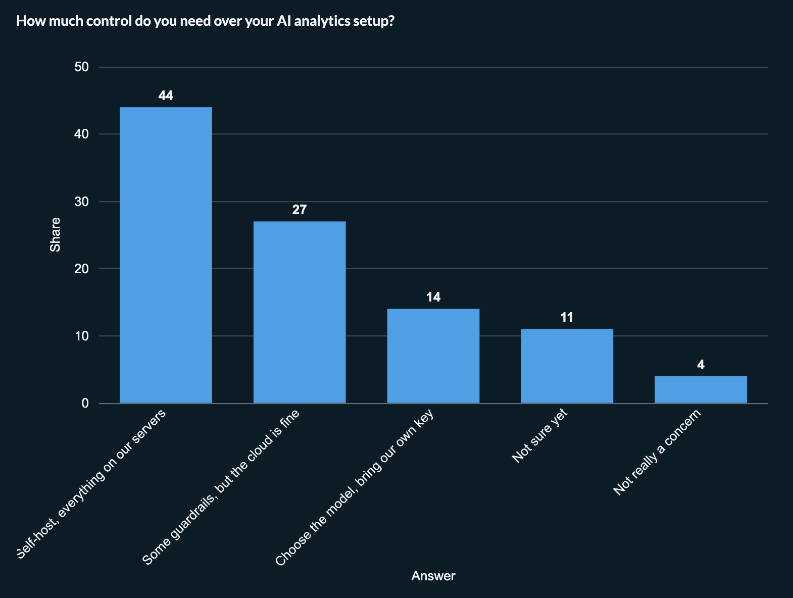 Bar chart of how much control teams need over their AI analytics setup: self-host everything 44%, some guardrails but the cloud is fine 27%, choose the model and bring our own key 14%, not sure yet 11%, not really a concern 4%.