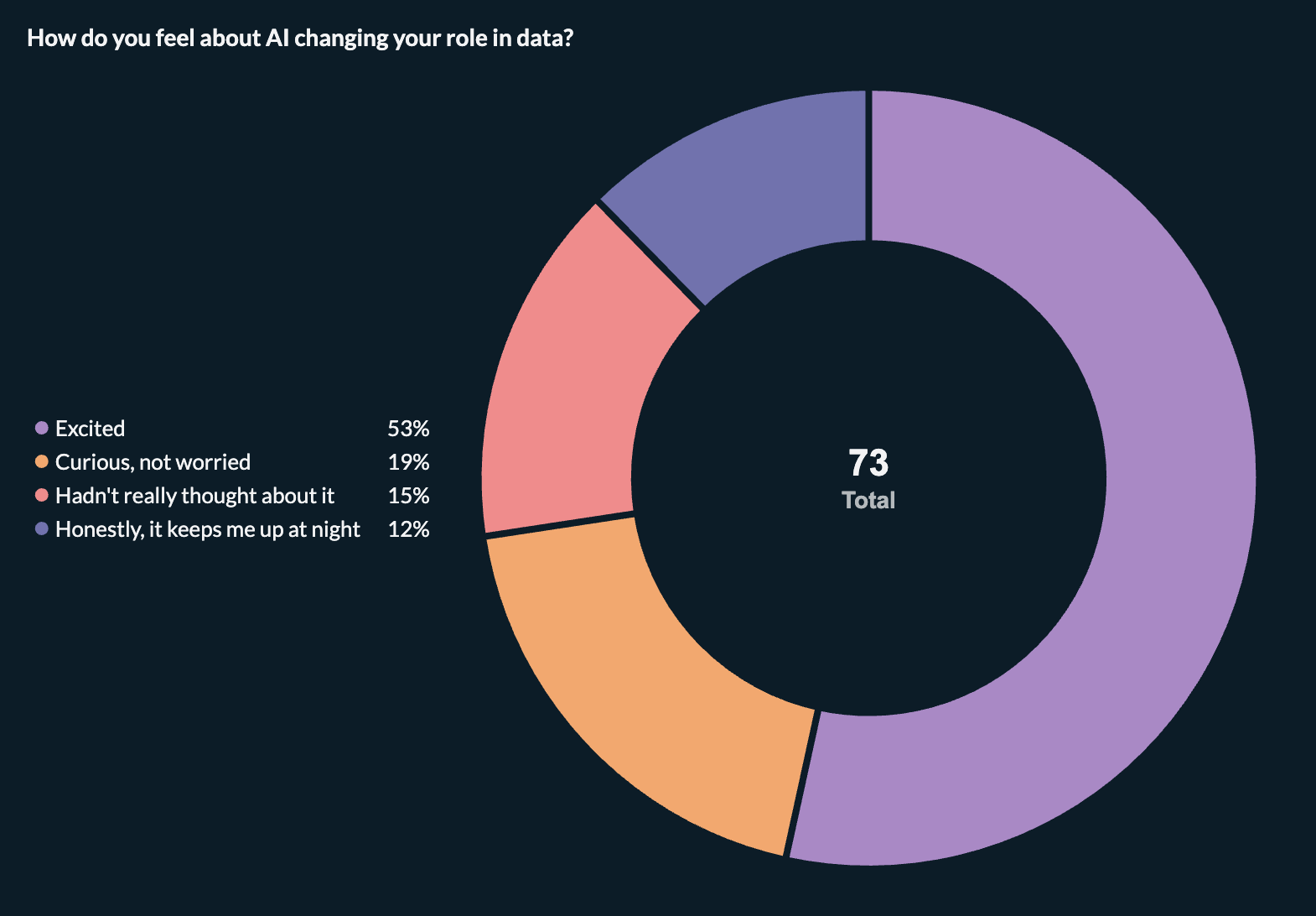 Donut chart of how 73 respondents feel about AI changing their role: 53% excited, 19% curious but not worried, 15% hadn't really thought about it, 12% say it keeps them up at night.