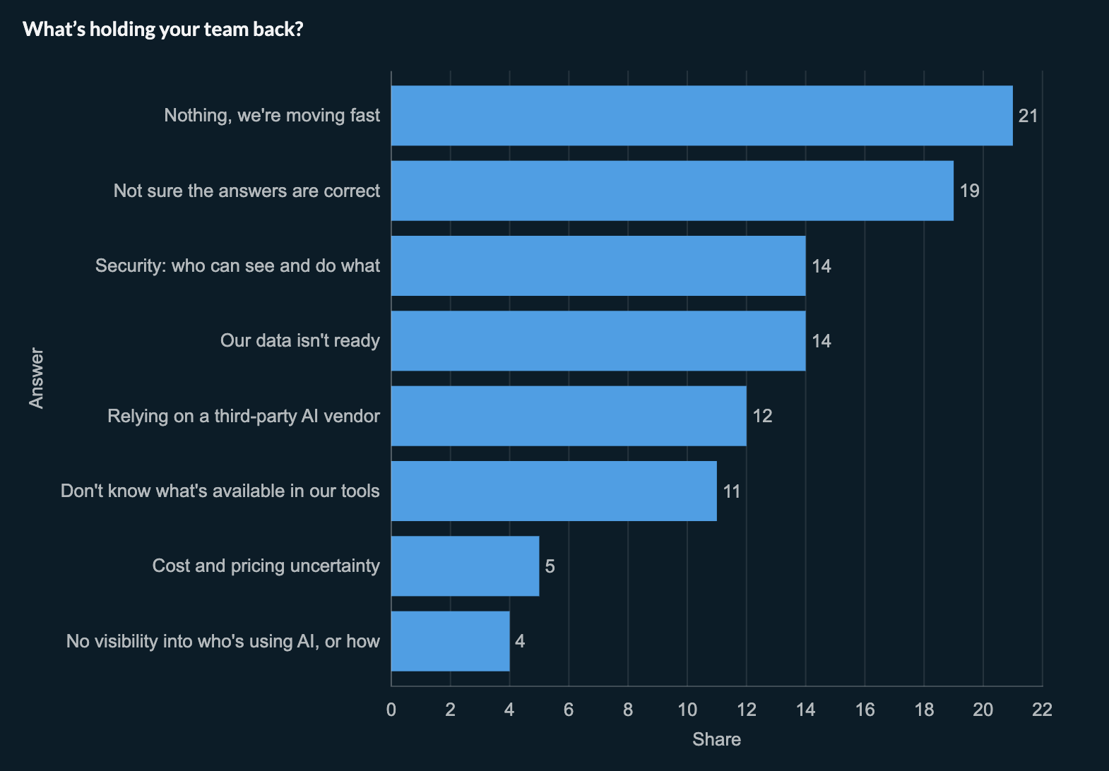 Bar chart of what's holding teams back: nothing, we're moving fast 21%; not sure the answers are correct 19%; security 14%; our data isn't ready 14%; relying on a third-party AI vendor 12%; don't know what's available in our tools 11%; cost and pricing uncertainty 5%; no visibility into who's using AI 4%.