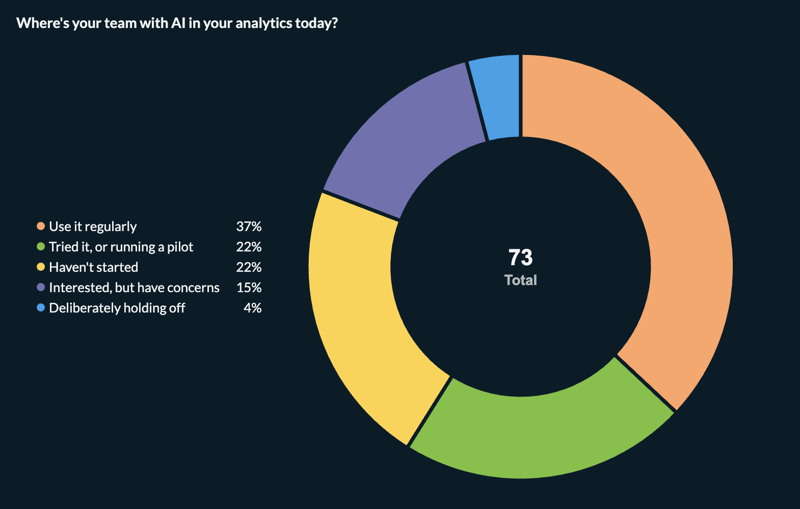 Donut chart of where 73 respondents are with AI in their analytics: 37% use it regularly, 22% tried it or are running a pilot, 22% haven't started, 15% are interested but have concerns, 4% are deliberately holding off.