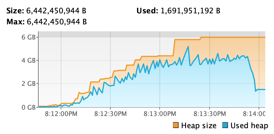 Profile of heap usage before changes, showing much more headroom