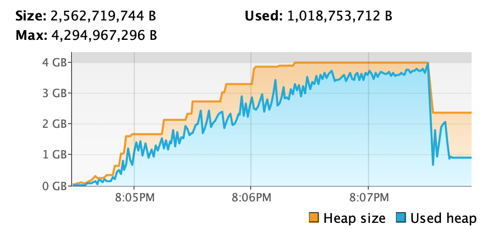 Profile of heap usage before changes
