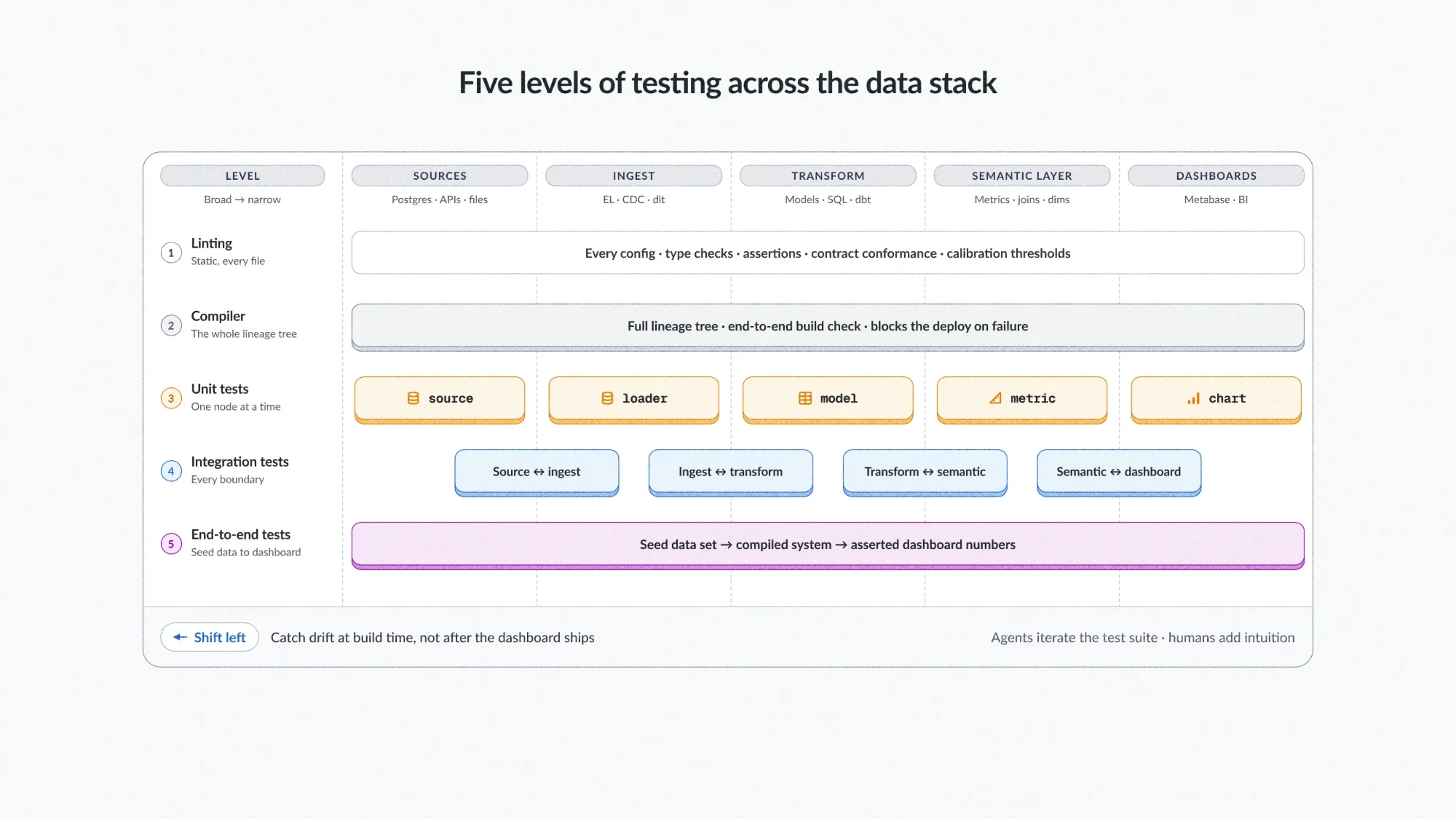 Five levels of testing across the data stack: linting, compiler, unit tests, integration tests, and end-to-end tests, spanning sources, ingest, transform, semantic layer, and dashboards