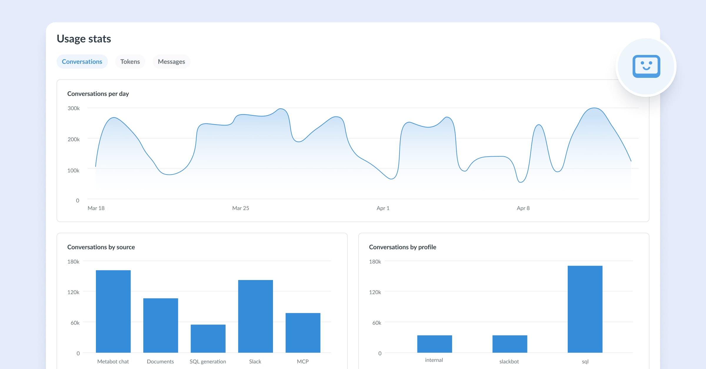 AI usage analytics dashboard