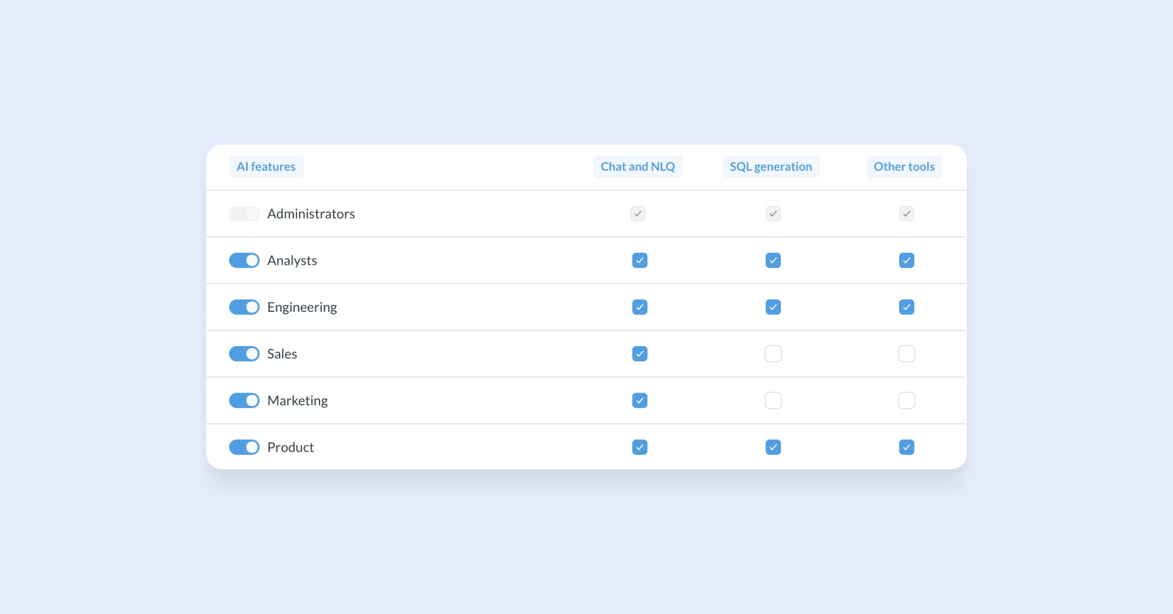 AI access controls by user group