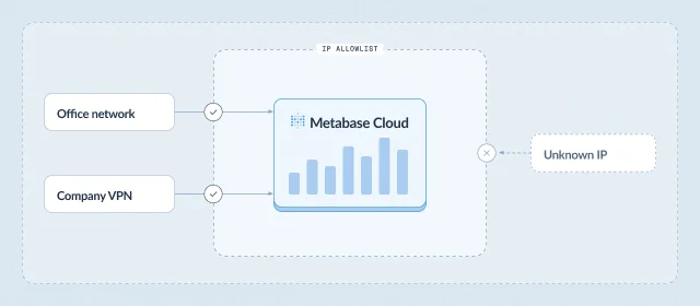 IP allowlist letting trusted networks reach Metabase Cloud
