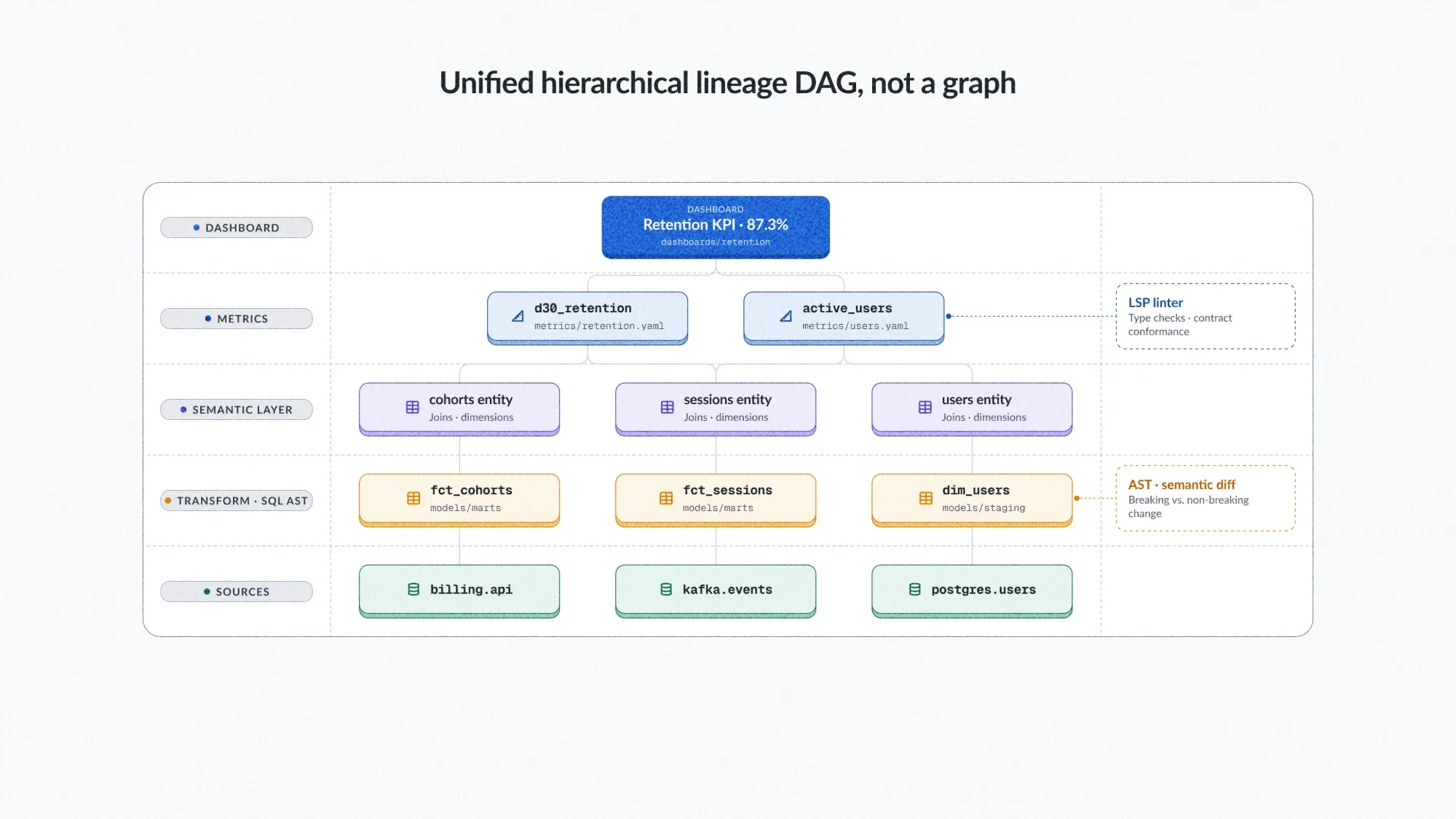 A unified hierarchical lineage DAG: a dashboard KPI at the top, flowing down through metrics, semantic layer entities, and SQL transforms to the data sources