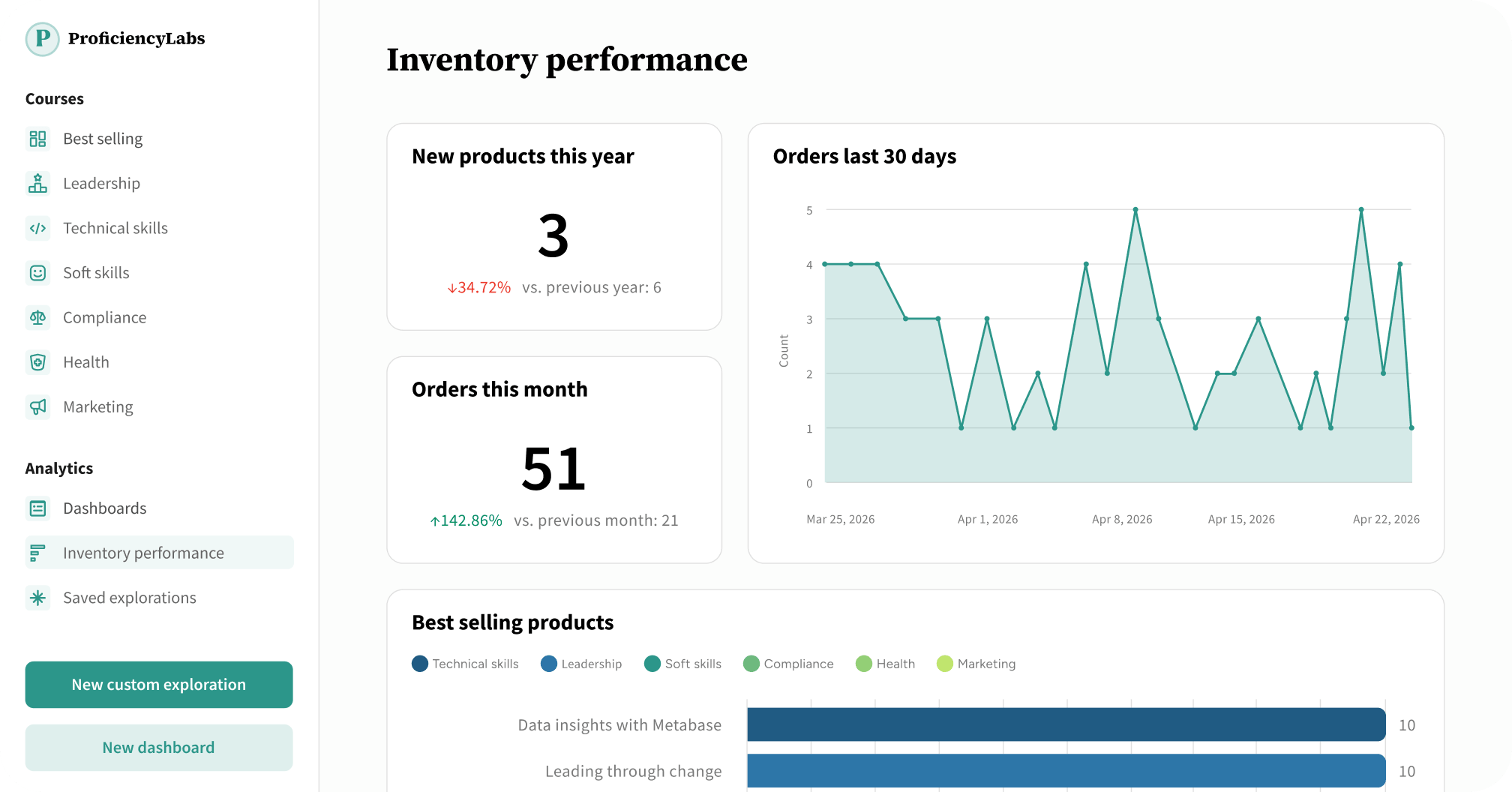 Embedded analytics SDK for React