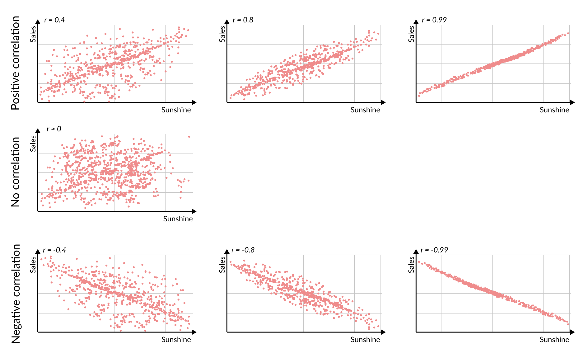 Illustration of different correlation r values
