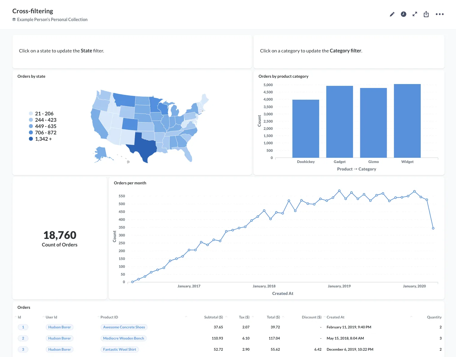 Our starter dashboard that with cards about Orders from the Sample Database included with Metabase.